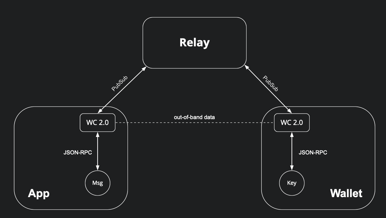 Protocol architecture